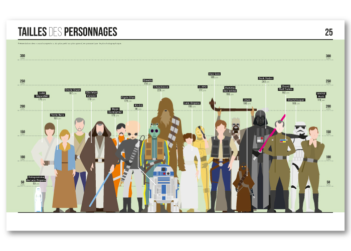 Star Wars Story : Tailles des personnages