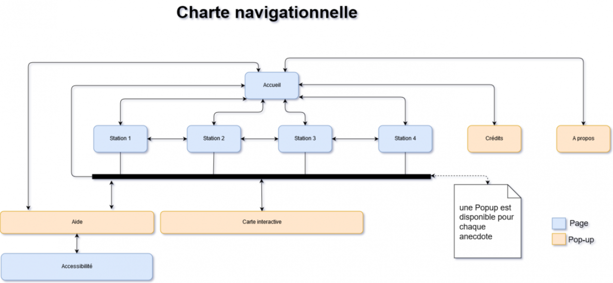 Charte navigationnelle